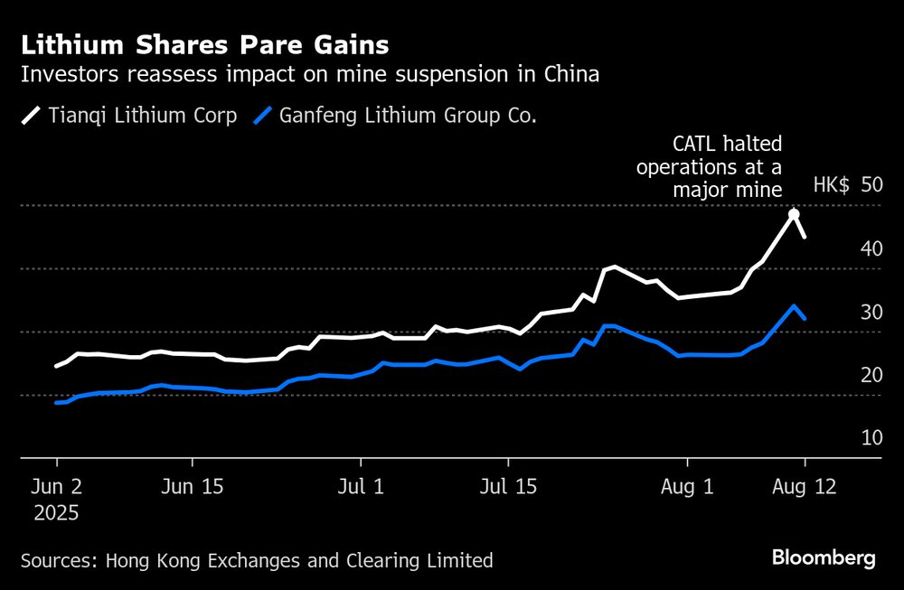 Los inversores reevalúan el impacto de la suspensión de la mina en China. Los inversores reevalúan el impacto de la suspensión de la mina en China.