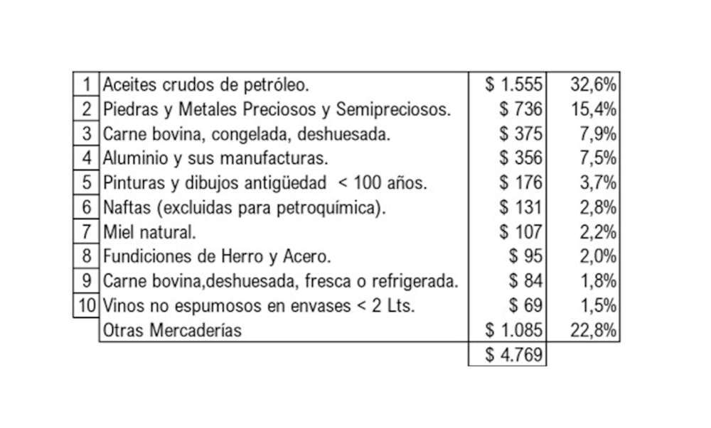 exportaciones exportaciones