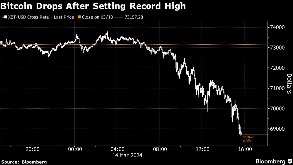El Bitcoin cae tras marcar un máximo histórico El Bitcoin cae tras marcar un máximo histórico