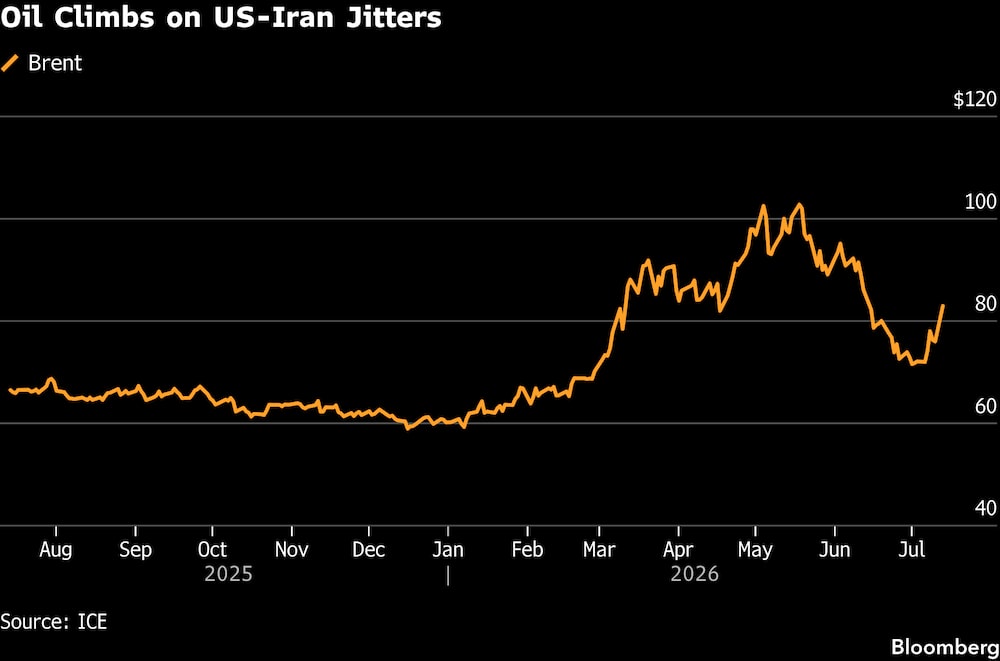 El petróleo sube ante las tensiones entre EE.UU. e Irán. El petróleo sube ante las tensiones entre EE.UU. e Irán.