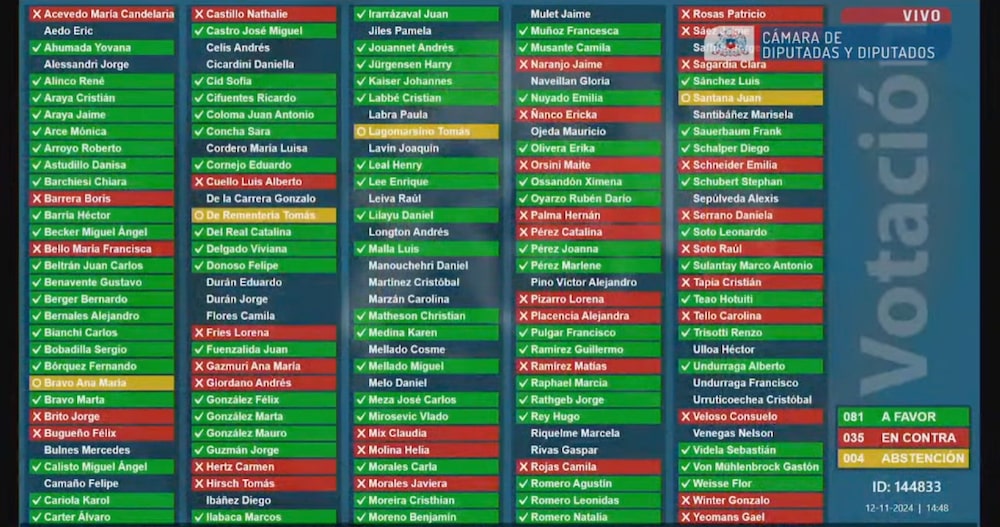 Votación test de drogas al presidente de Chile, Gabriel Boric. Votación test de drogas al presidente de Chile, Gabriel Boric.