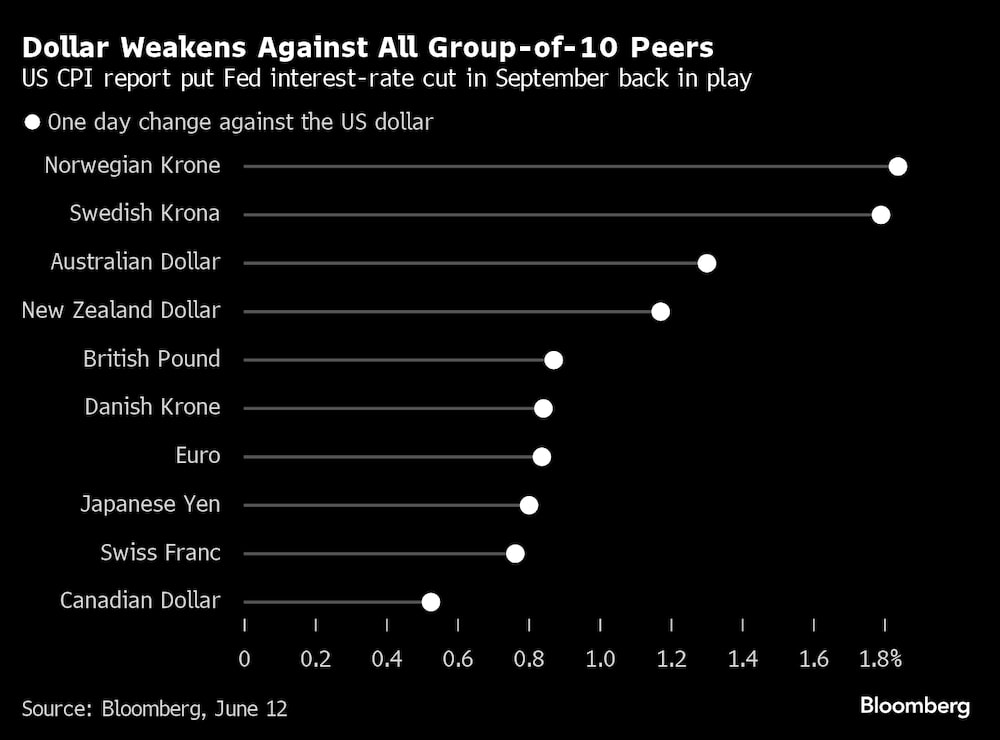 Fuente: Bloomberg, 12 de junio Fuente: Bloomberg, 12 de junio