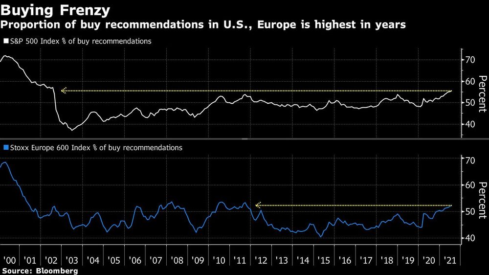 La proporción de recomendaciones de compra en EE.UU. y Europa es la más alta en años La proporción de recomendaciones de compra en EE.UU. y Europa es la más alta en años