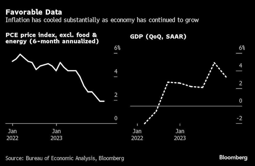 La inflación se ha enfriado sustancialmente mientras la economía ha seguido creciendo. La inflación se ha enfriado sustancialmente mientras la economía ha seguido creciendo.