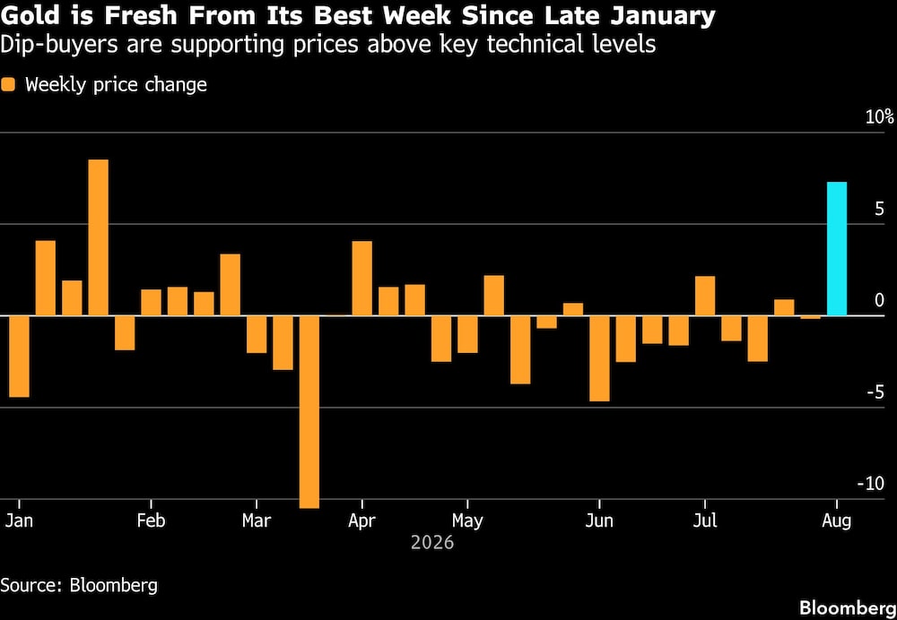 Gold is Fresh From Its Best Week Since Late January | Dip-buyers are supporting prices above key technical levels Gold is Fresh From Its Best Week Since Late January | Dip-buyers are supporting prices above key technical levels