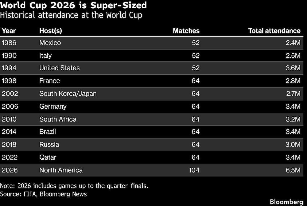 World Cup 2026 is Super-Sized | Historical attendance at the World Cup World Cup 2026 is Super-Sized | Historical attendance at the World Cup