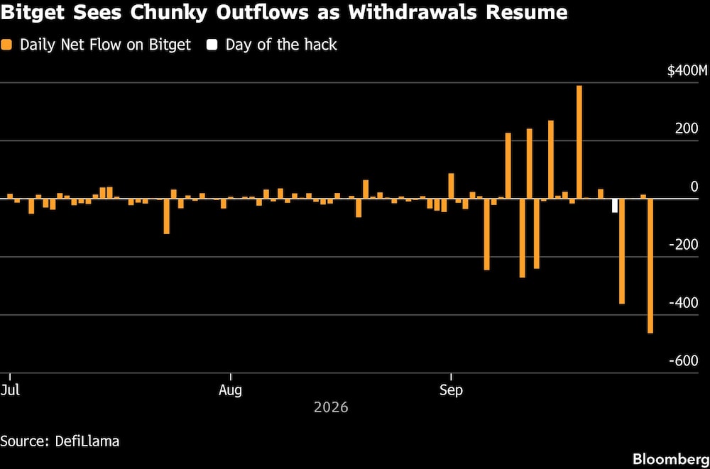 Bitget Sees Chunky Outflows as Withdrawals Resume Bitget Sees Chunky Outflows as Withdrawals Resume