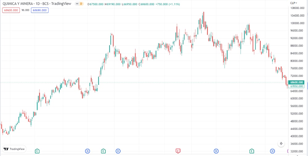 Fuente: Trading View Fuente: Trading View