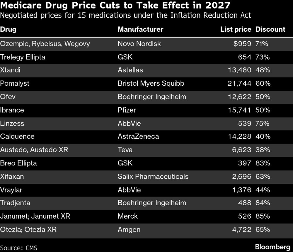 Precios negociados para 15 medicamentos en virtud de la ley de reducción de la inflación. Precios negociados para 15 medicamentos en virtud de la ley de reducción de la inflación.