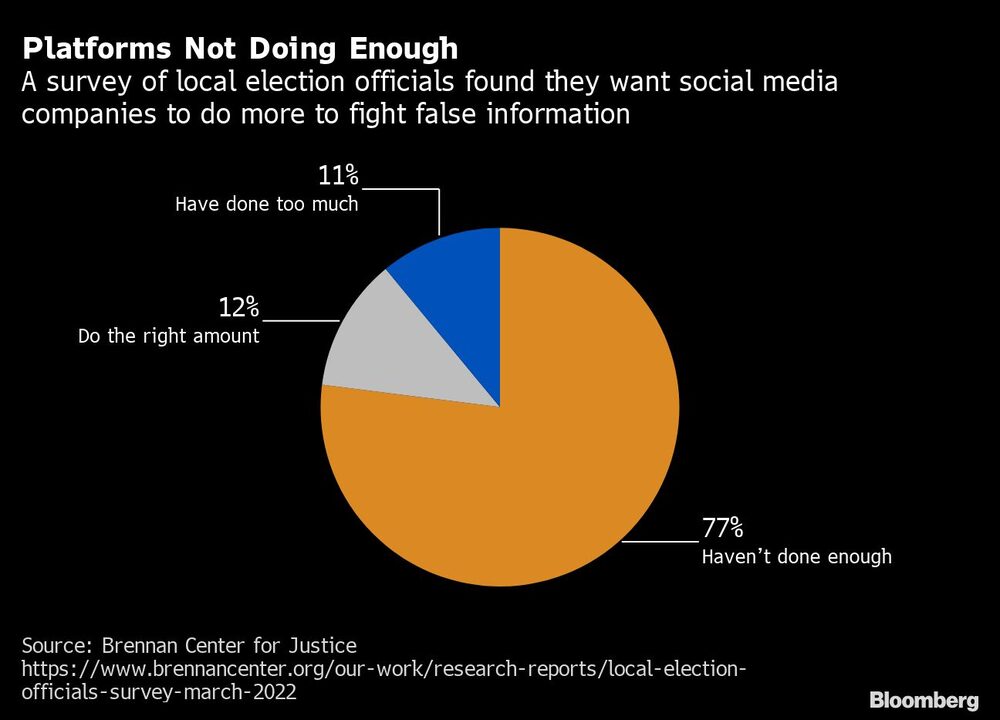 Una encuesta de funcionarios electorales a nivel local determinó que quieren que las redes sociales hagan más para luchar contra la información falsa Una encuesta de funcionarios electorales a nivel local determinó que quieren que las redes sociales hagan más para luchar contra la información falsa