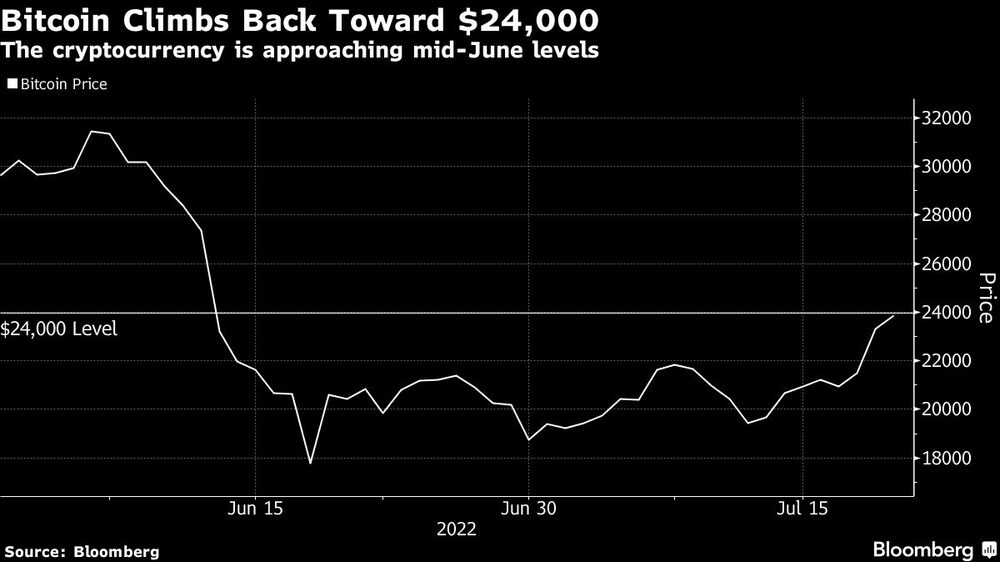Bitcoin vuelve a subir hacia los US$24.000
La criptomoneda se acerca a los niveles de mediados de junio
Blanco: Precio del bitcoin
Nivel de US$24.000 Bitcoin vuelve a subir hacia los US$24.000
La criptomoneda se acerca a los niveles de mediados de junio
Blanco: Precio del bitcoin
Nivel de US$24.000