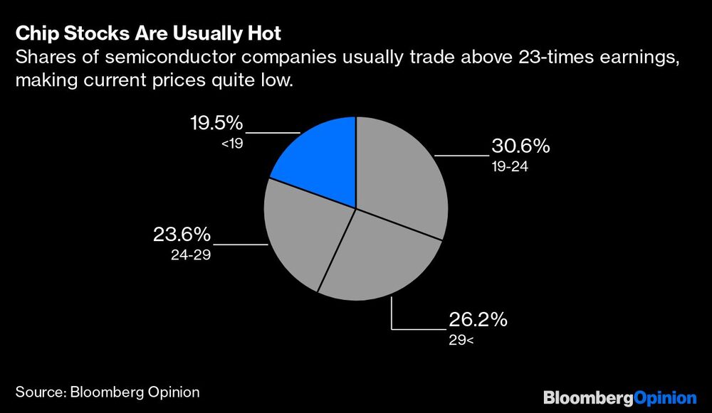 Las acciones de las empresas de semiconductores suelen cotizar por encima de 23 veces los beneficios, lo que hace que los precios actuales sean bastante bajos. Las acciones de las empresas de semiconductores suelen cotizar por encima de 23 veces los beneficios, lo que hace que los precios actuales sean bastante bajos.