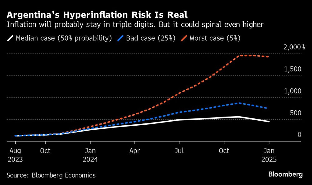 Gráfico de un riesgo a hiperinflación en Argentina Gráfico de un riesgo a hiperinflación en Argentina