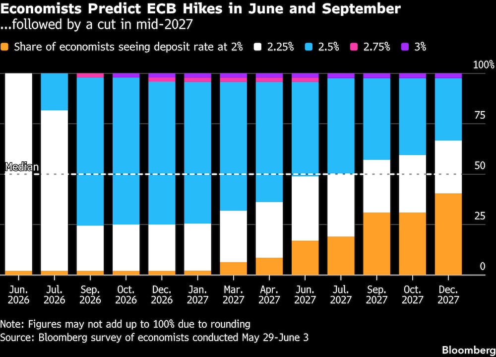 Los economistas prevén subidas de tipos por parte del BCE en junio y septiembre. Los economistas prevén subidas de tipos por parte del BCE en junio y septiembre.