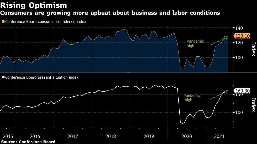 Los consumidores están cada vez más optimistas sobre las condiciones laborales y comerciales Los consumidores están cada vez más optimistas sobre las condiciones laborales y comerciales