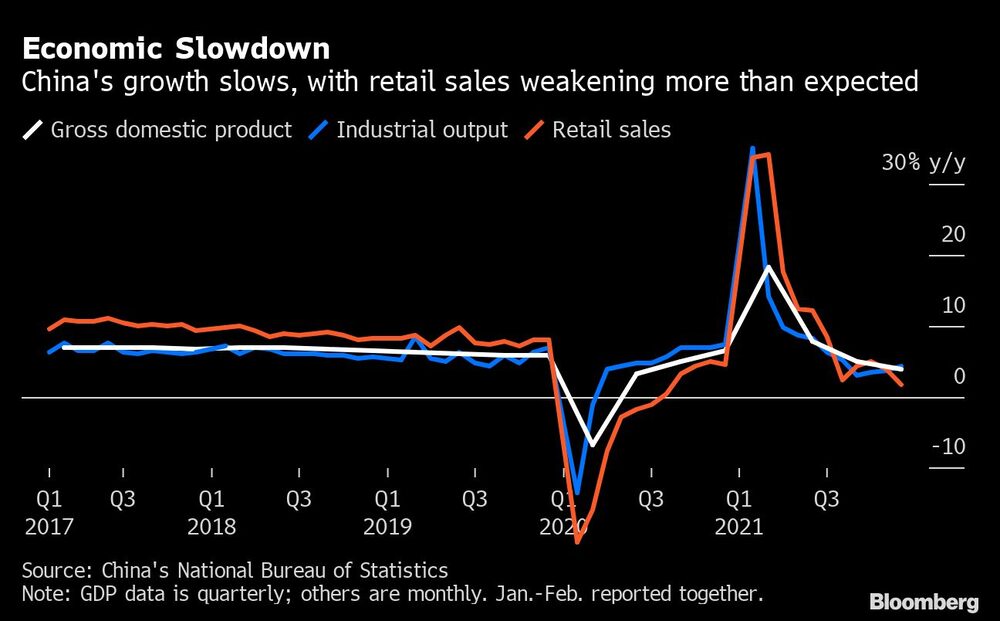 El crecimiento de China se ralenztiza. Las ventas minoristas se debilitan más que lo esperado El crecimiento de China se ralenztiza. Las ventas minoristas se debilitan más que lo esperado