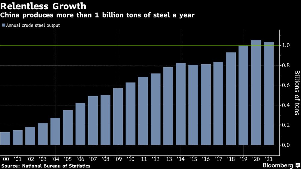 China produz mais de 1 bilhão de tonelada de aço por ano China produz mais de 1 bilhão de tonelada de aço por ano