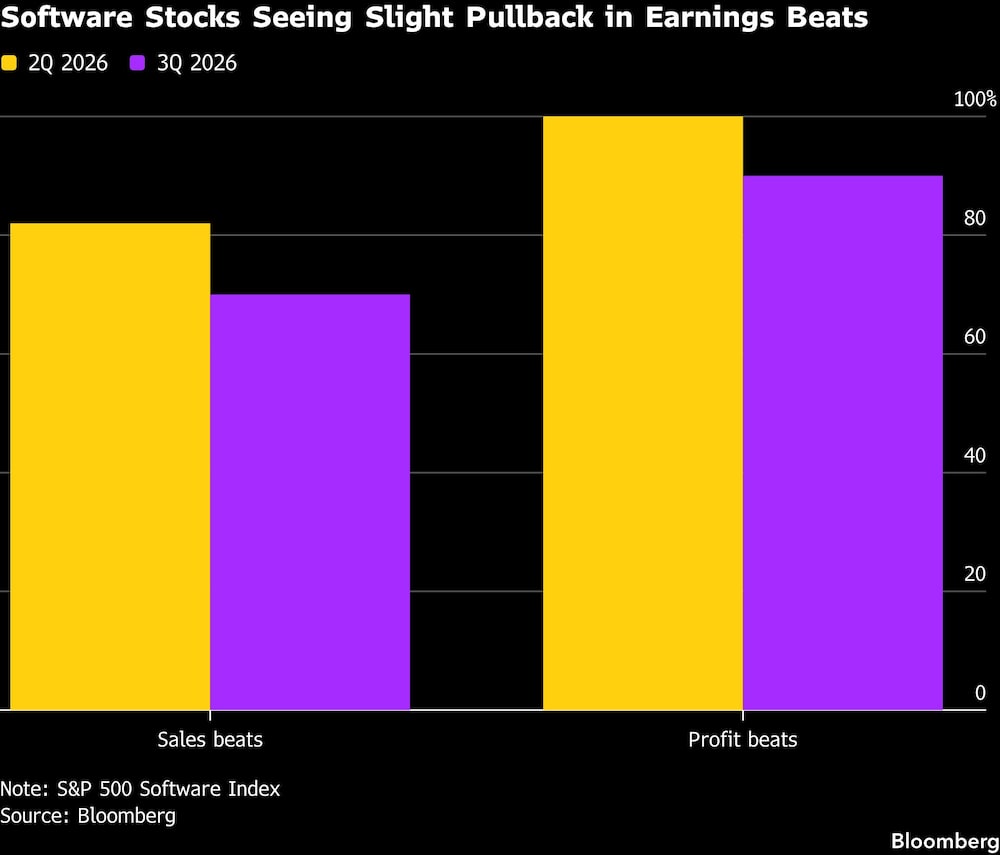 Software Stocks Seeing Slight Pullback in Earnings Beats Software Stocks Seeing Slight Pullback in Earnings Beats