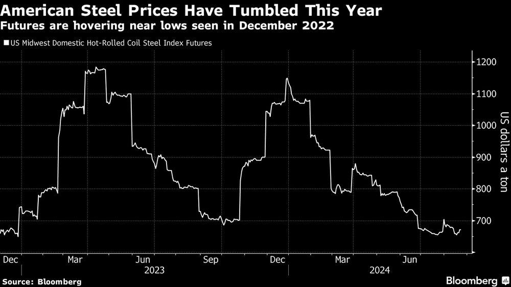 Los futuros del acero rondan los mínimos vistos en diciembre de 2022. Los futuros del acero rondan los mínimos vistos en diciembre de 2022.