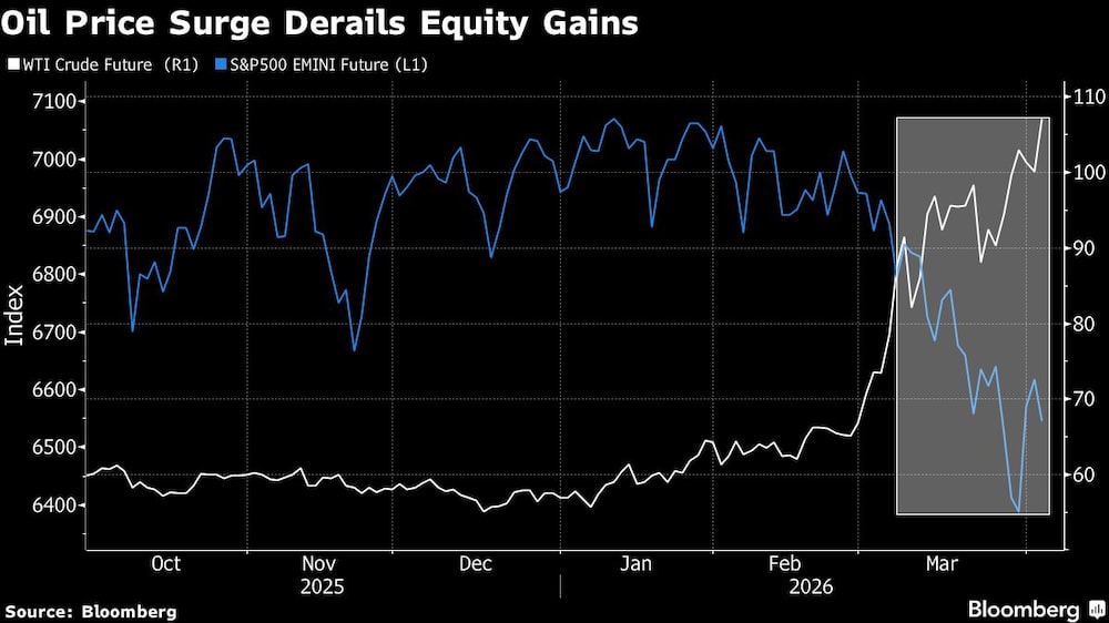 Oil Price Surge Derails Equity Gains Oil Price Surge Derails Equity Gains