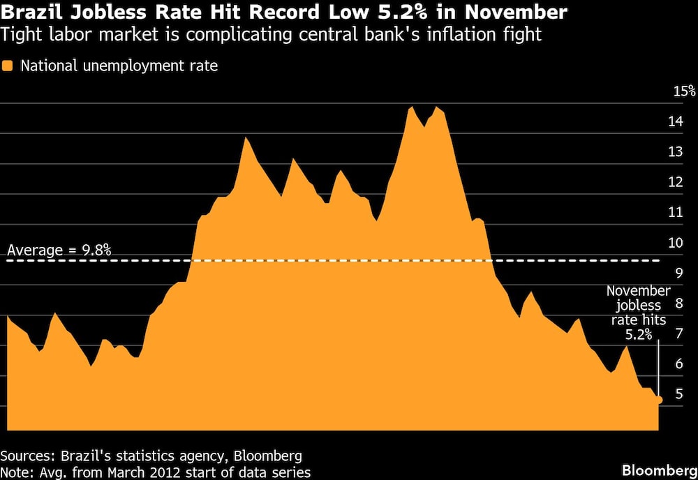 Brazil Jobless Rate Hit Record Low 5.2% in November | Tight labor market is complicating central bank's inflation fight Brazil Jobless Rate Hit Record Low 5.2% in November | Tight labor market is complicating central bank's inflation fight