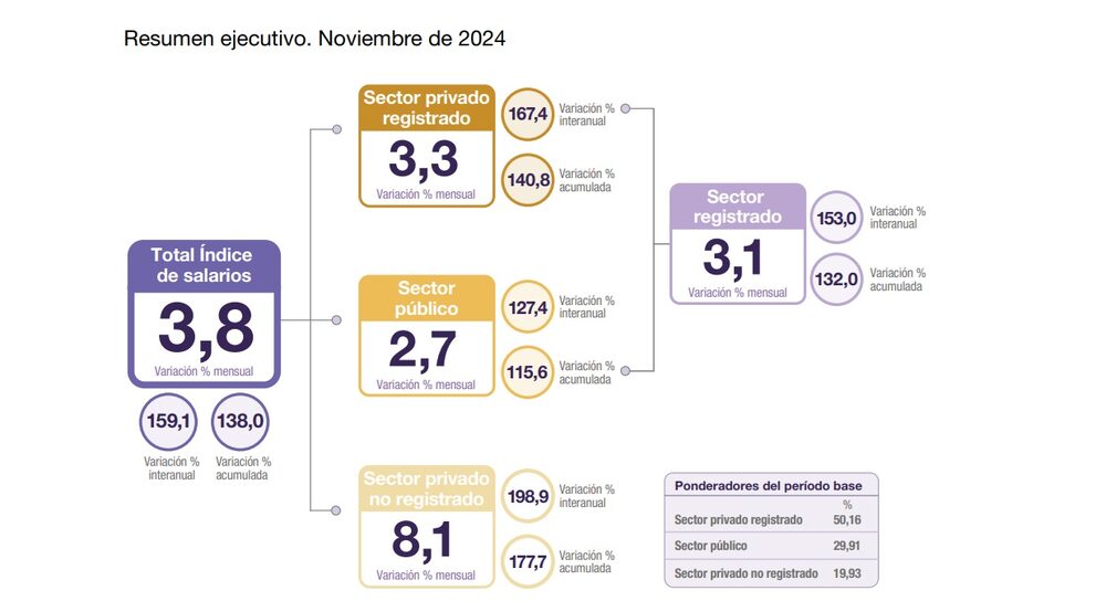 Índice de Salarios Índice de Salarios