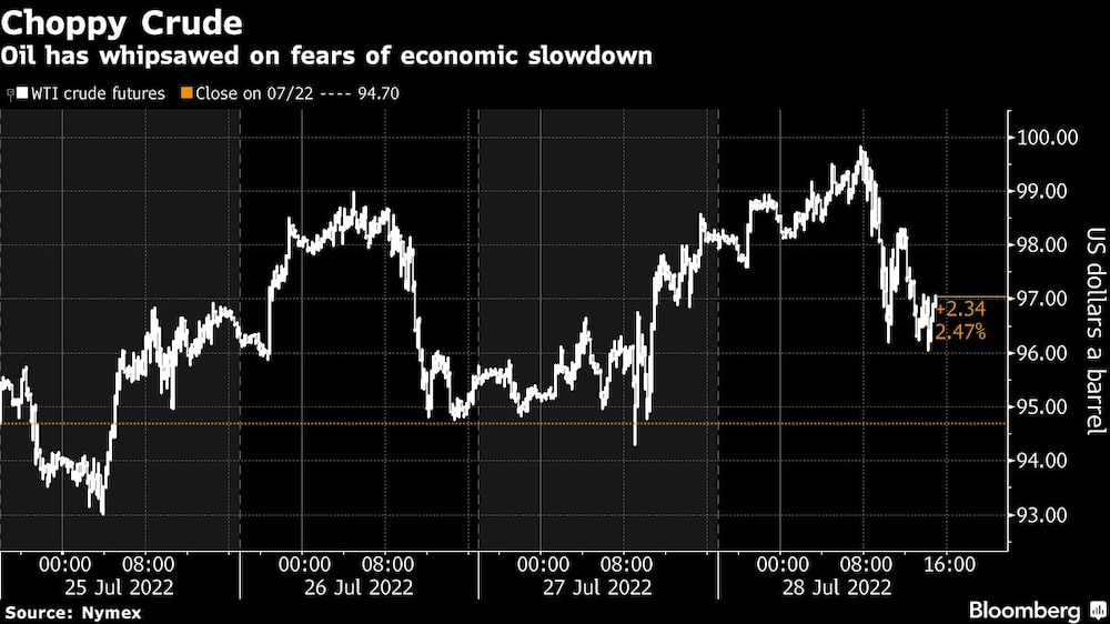 El petróleo se ha disparado por el temor a la desaceleración económica El petróleo se ha disparado por el temor a la desaceleración económica
