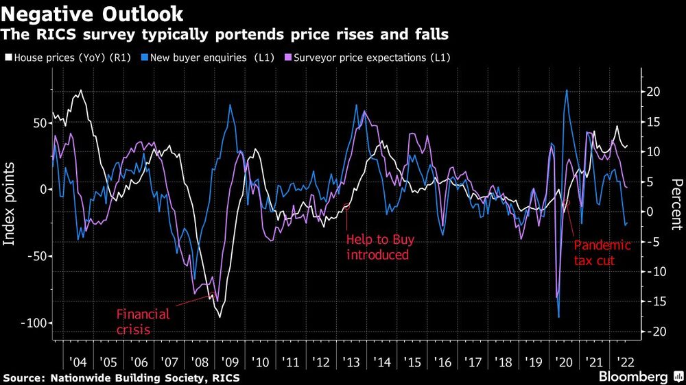 La encuesta RICS suele presagiar subidas y bajadas de precios La encuesta RICS suele presagiar subidas y bajadas de precios