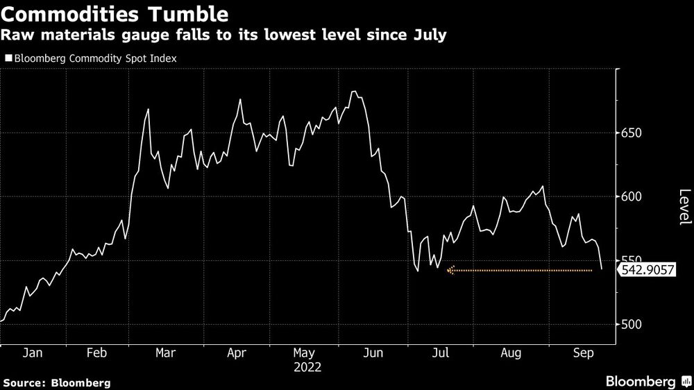 El indicador de materias primas cae a su nivel más bajo desde julio El indicador de materias primas cae a su nivel más bajo desde julio