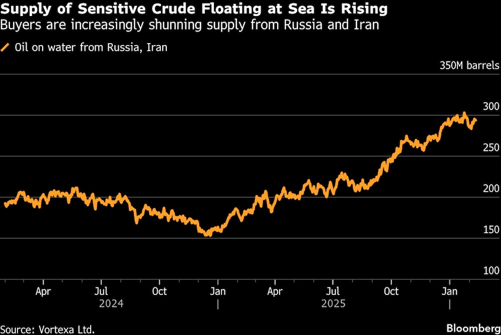Los compradores evitan cada vez más el suministro de Rusia e Irán. Los compradores evitan cada vez más el suministro de Rusia e Irán.