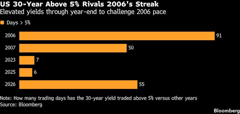 US 30-Year Above 5% Rivals 2006's Streak | Elevated yields through year-end to challenge 2006 pace US 30-Year Above 5% Rivals 2006's Streak | Elevated yields through year-end to challenge 2006 pace