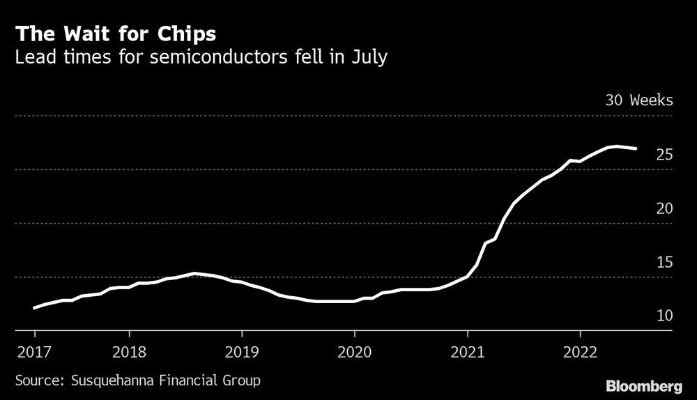 A espera por chips: O tempo de espera por semicondutores caiu em julho A espera por chips: O tempo de espera por semicondutores caiu em julho