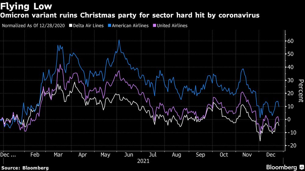 La variante ómicron arruinó la Navidad al sector de viajes. La variante ómicron arruinó la Navidad al sector de viajes.
