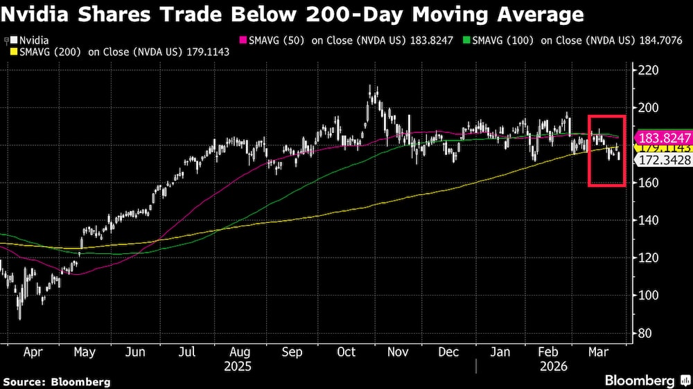 Las acciones de Nvidia cotizan por debajo de la media móvil de 200 días. Las acciones de Nvidia cotizan por debajo de la media móvil de 200 días.