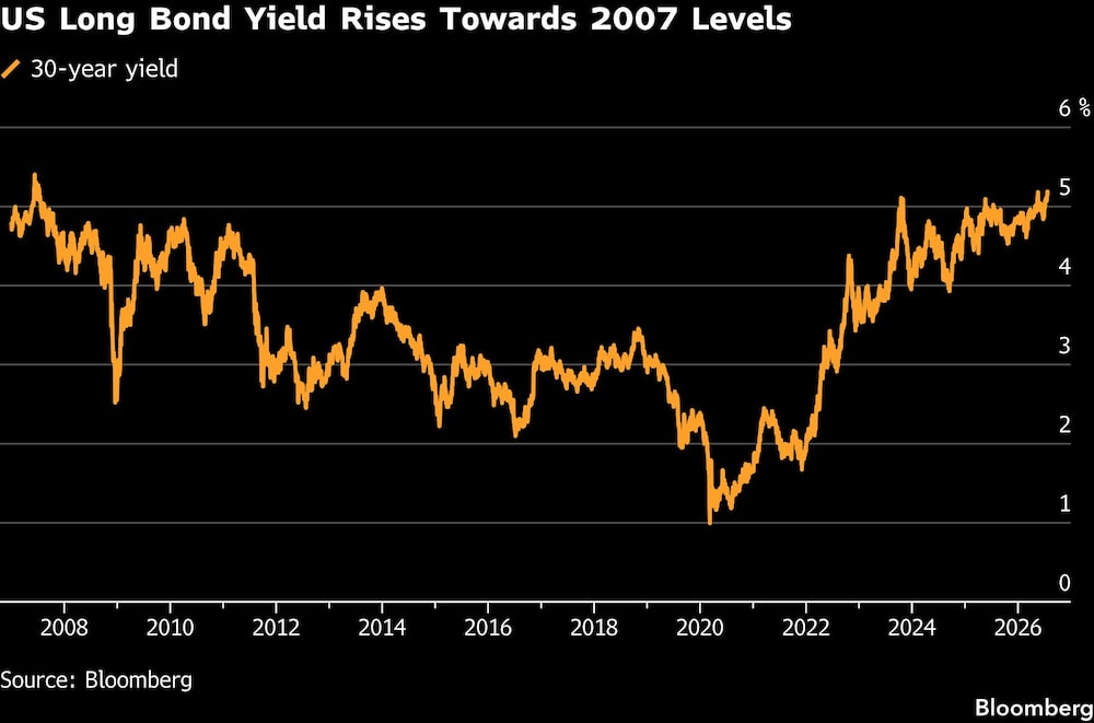 US Long Bond Yield Rises Towards 2007 Levels US Long Bond Yield Rises Towards 2007 Levels