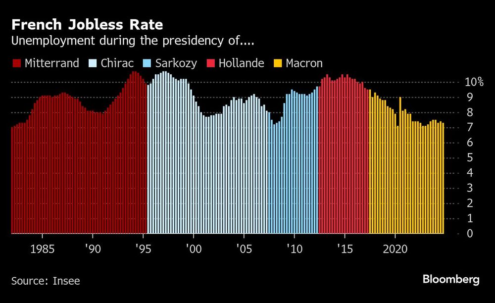 French Jobless Rate | Unemployment during the presidency of.... French Jobless Rate | Unemployment during the presidency of....