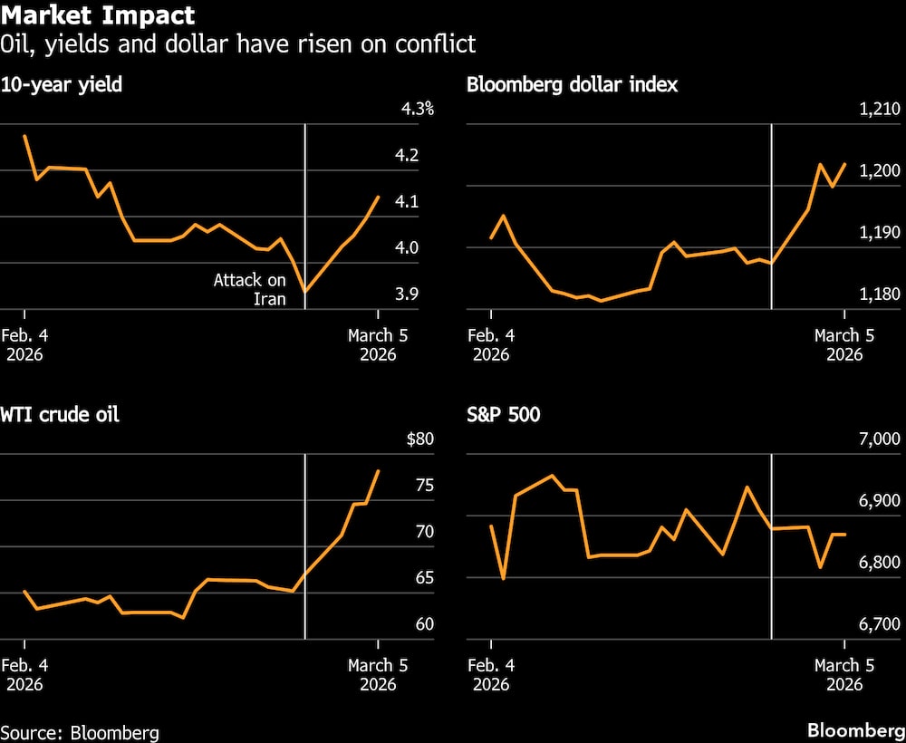 El petróleo, los rendimientos y el dólar han subido debido al conflicto. El petróleo, los rendimientos y el dólar han subido debido al conflicto.