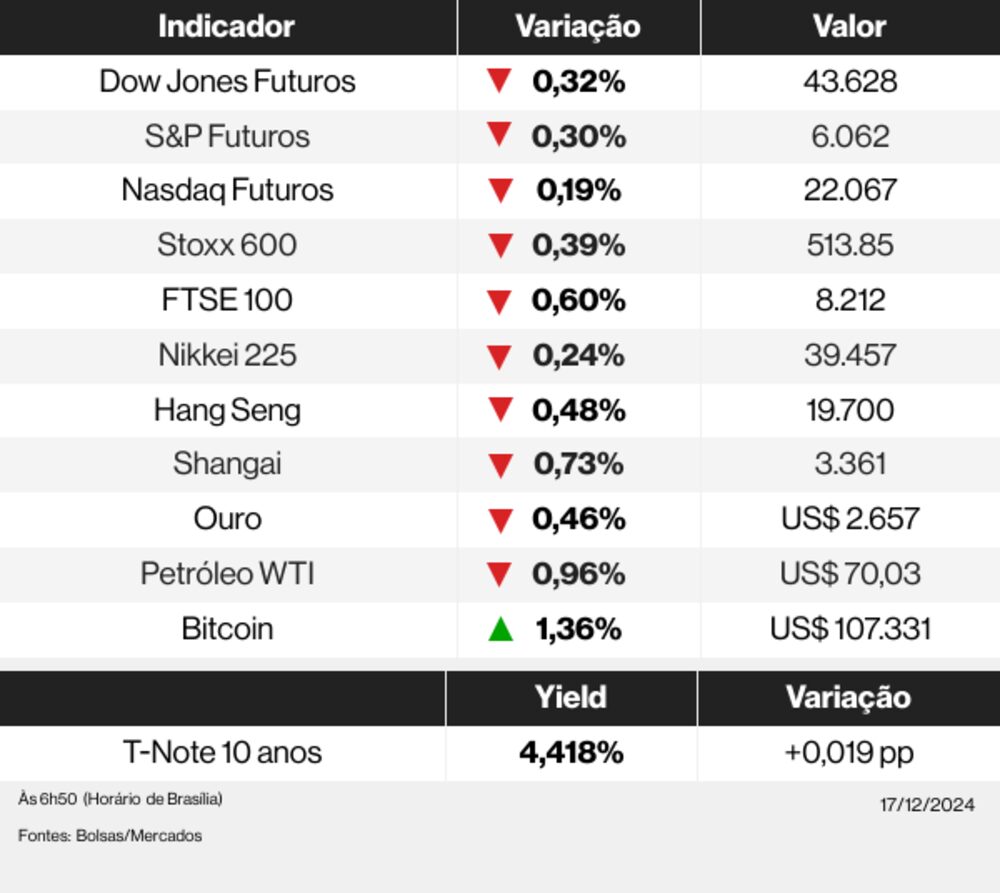 Mercados globais 17/12/24 Mercados globais 17/12/24