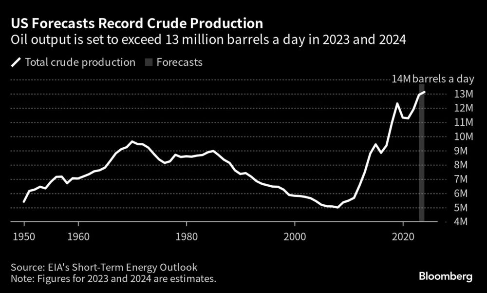 US Forecasts Record Crude Production | Oil output is set to exceed 13 million barrels a day in 2023 and 2024 US Forecasts Record Crude Production | Oil output is set to exceed 13 million barrels a day in 2023 and 2024