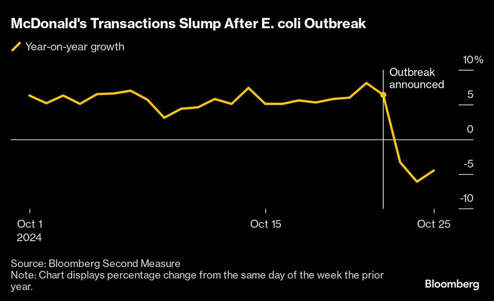 Las ventas de McDonald's se desploman tras el brote de E. coli Las ventas de McDonald's se desploman tras el brote de E. coli