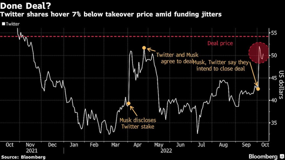 Las acciones de Twitter se sitúan un 7% por debajo del precio de compra en medio del nerviosismo por la financiación Las acciones de Twitter se sitúan un 7% por debajo del precio de compra en medio del nerviosismo por la financiación
