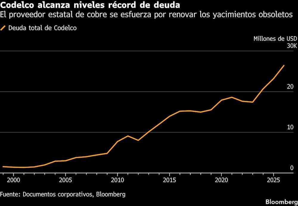 Codelco Codelco