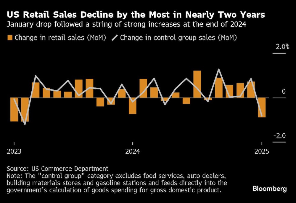US Retail Sales Decline by the Most in Nearly Two Years | January drop followed a string of strong increases at the end of 2024 US Retail Sales Decline by the Most in Nearly Two Years | January drop followed a string of strong increases at the end of 2024