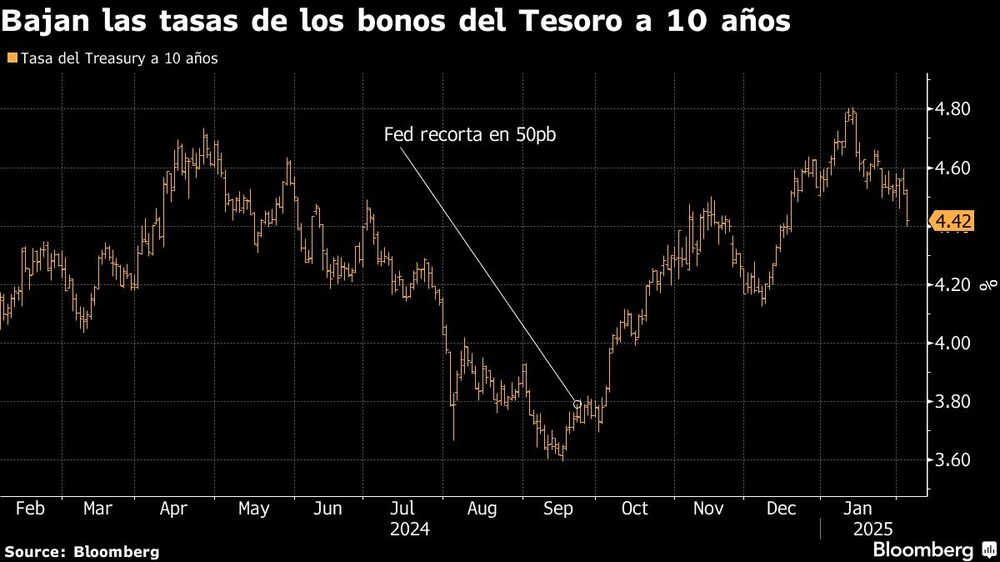 Bajan las tasas de los bonos del Tesoro a 10 años Bajan las tasas de los bonos del Tesoro a 10 años