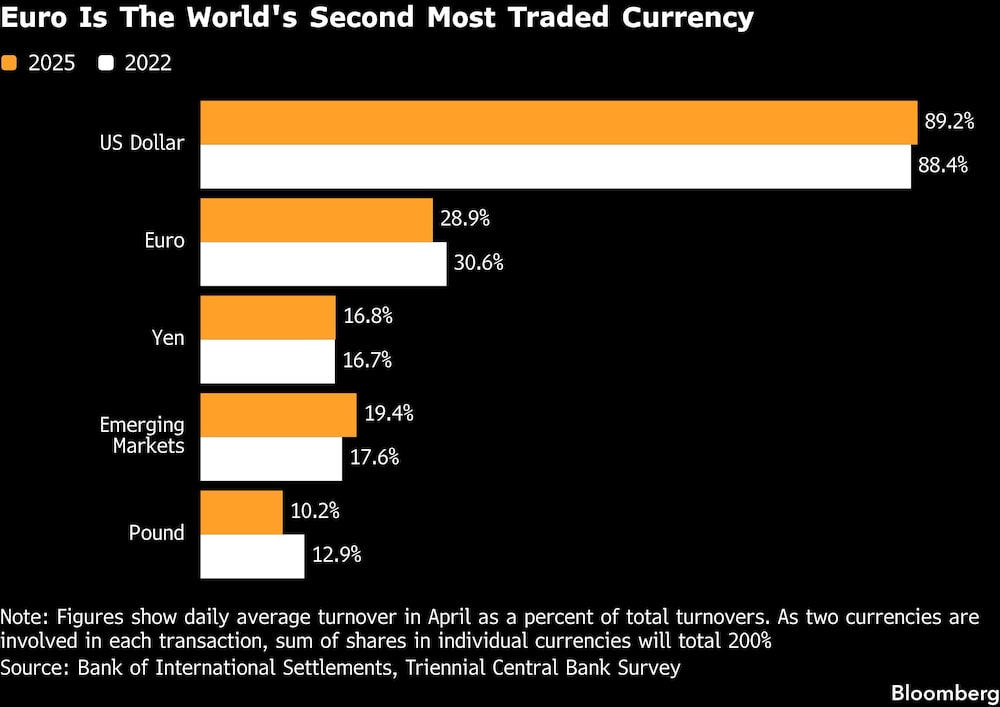 Euro Is The World's Second Most Traded Currency Euro Is The World's Second Most Traded Currency