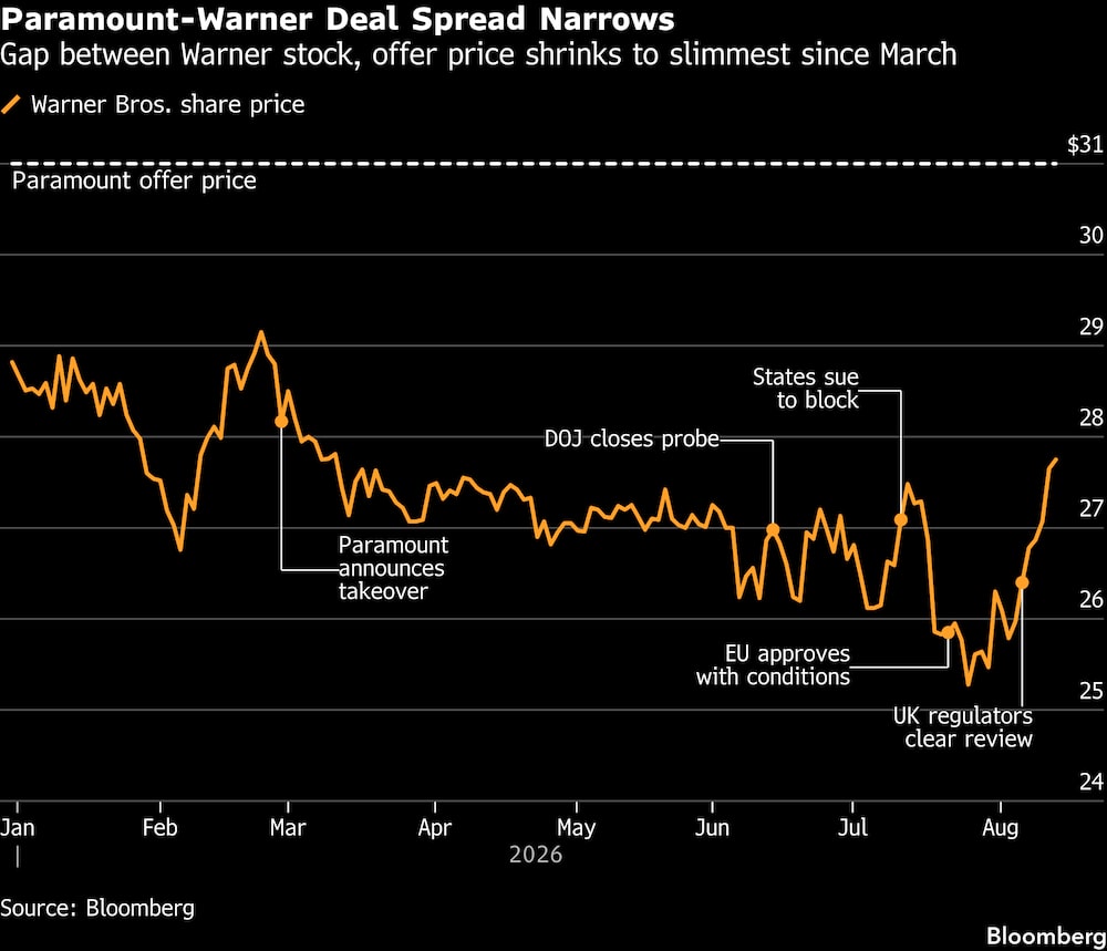 La diferencia entre el precio de las acciones de Warner y el precio de la oferta se reduce hasta su nivel más bajo desde marzo. La diferencia entre el precio de las acciones de Warner y el precio de la oferta se reduce hasta su nivel más bajo desde marzo.