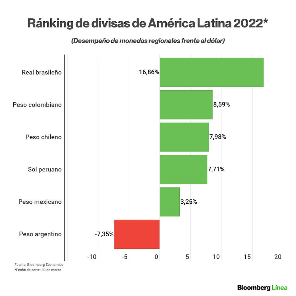 Ránking de divisas: así se mueven en lo que va del 2022 (al 30 de marzo). Ránking de divisas: así se mueven en lo que va del 2022 (al 30 de marzo).