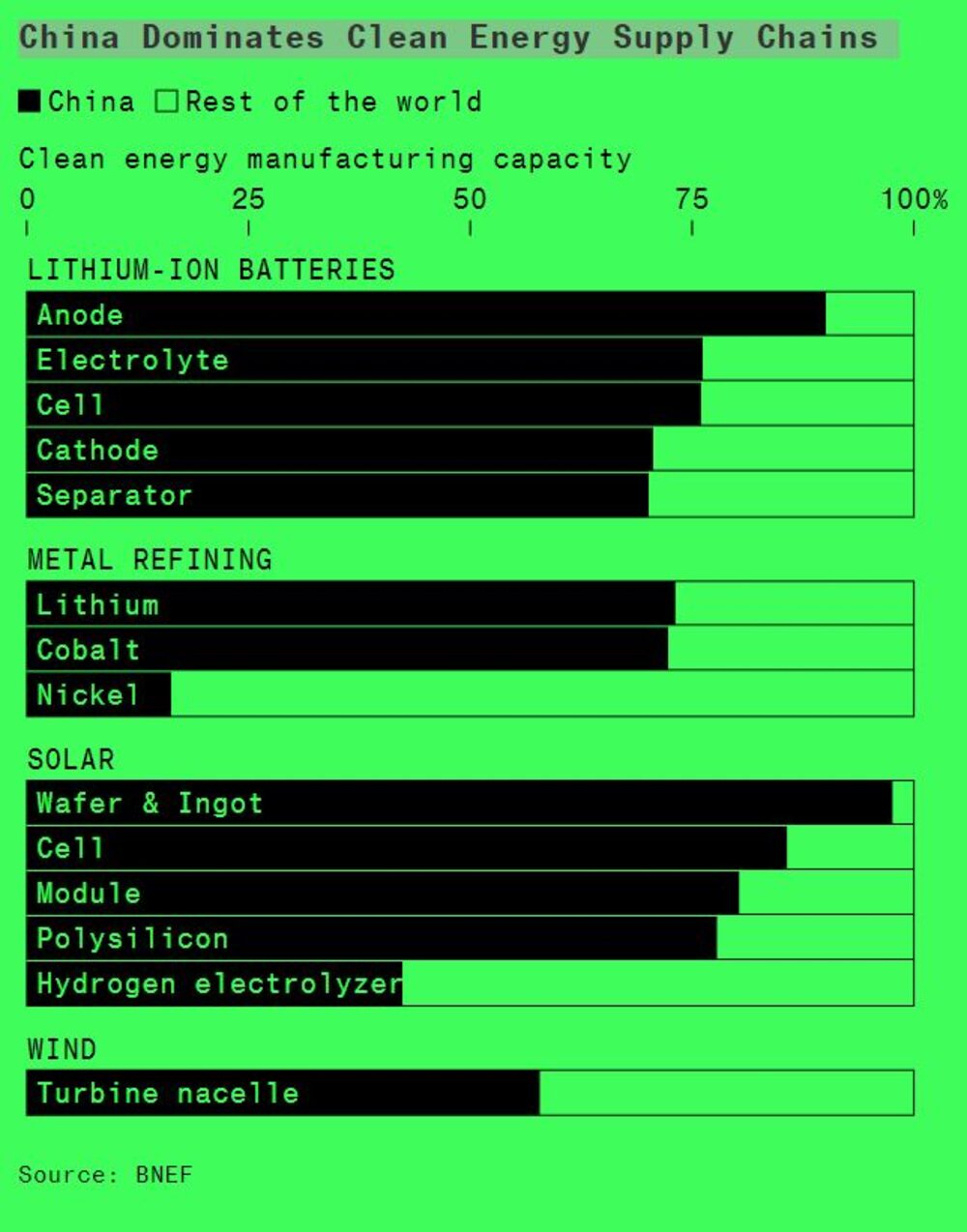 China domina las cadenas de suministro de energía limpia.Fuente: Bloomberg China domina las cadenas de suministro de energía limpia.Fuente: Bloomberg