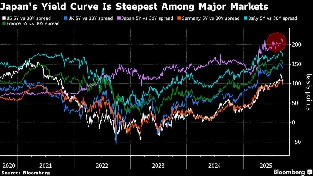 La curva de rendimiento de Japón es la más pronunciada entre los principales mercados. La curva de rendimiento de Japón es la más pronunciada entre los principales mercados.