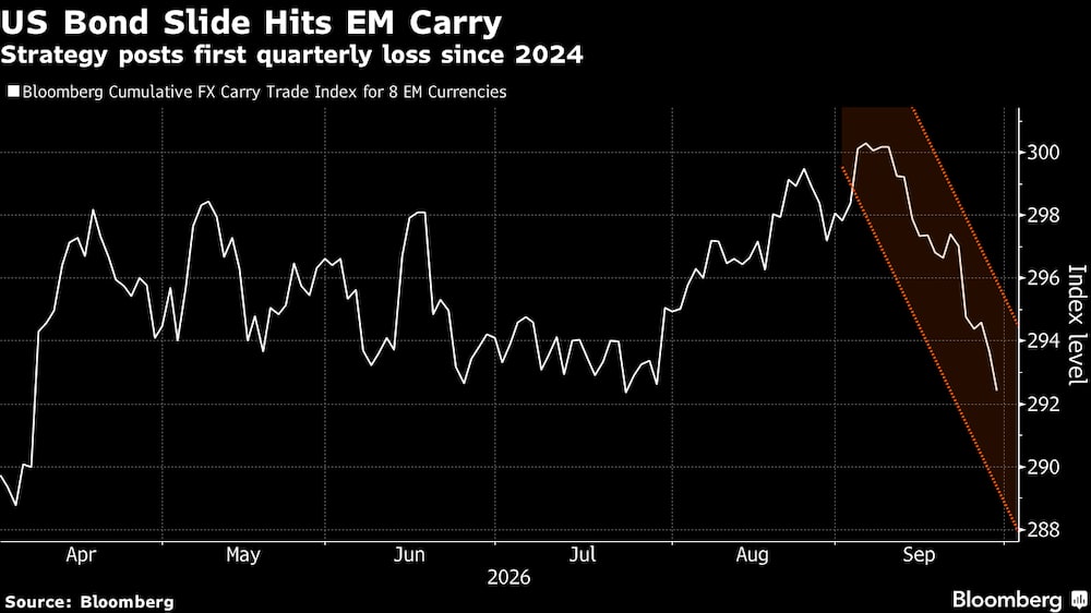 Queda dos títulos dos EUA atinge o carry trade de mercados emergentes Queda dos títulos dos EUA atinge o carry trade de mercados emergentes